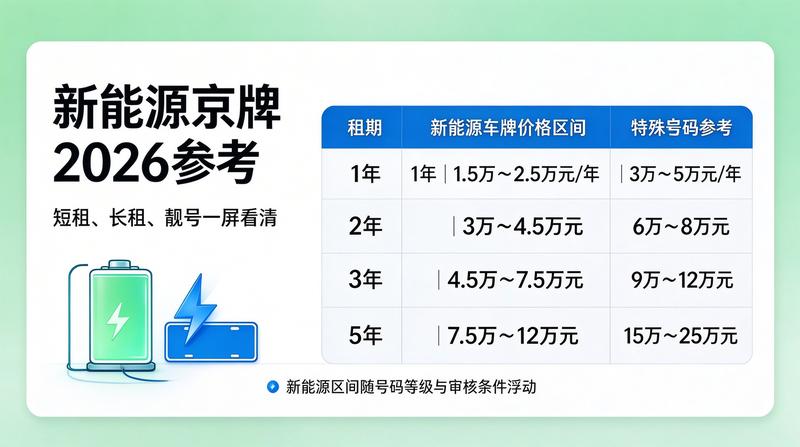 2026年京牌租赁政策解析